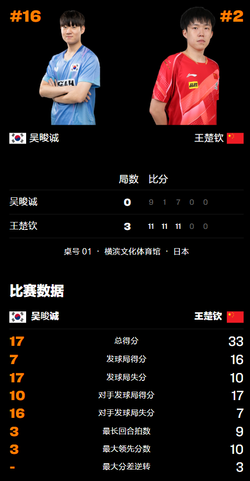 news, https, 第三局王楚